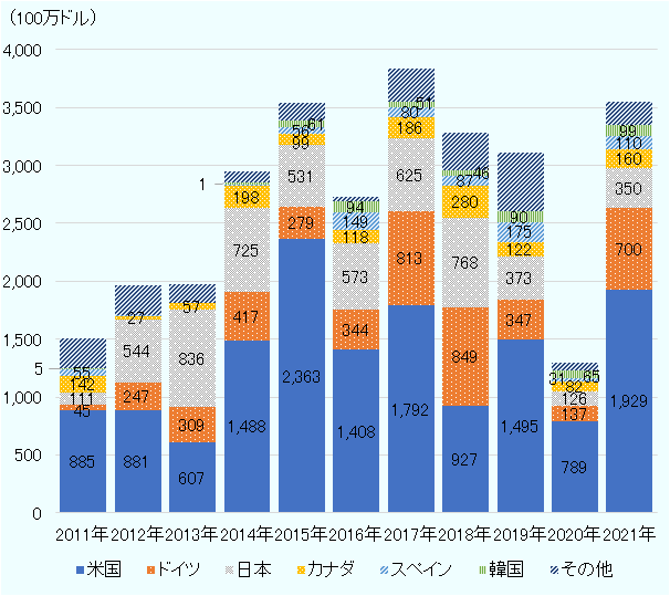 2011年は米国からの投資が8億8,500万ドル、ドイツからの投資が4,500万ドル、日本からの投資が1億1,100万ドル、カナダからの投資が1憶4,200万ドル、スペインからの投資が5,500万ドル、韓国からの投資が500万ドル、その他が2億6,100万ドル。2012年は米国からの投資が8億8,100万ドル、ドイツからの投資が2億4,700万ドル、日本からの投資が5億4,400万ドル、カナダからの投資が2,700万ドル、スペインからの投資が700万ドル、韓国からの投資は記録なし、その他が2億5,300万ドル。2013年は米国からの投資が6億700万ドル、ドイツからの投資が3億900万ドル、日本からの投資が8億3,600万ドル、カナダからの投資が5,700万ドル、スペインからの投資が100万ドル、韓国からの投資は記録なし、その他が1億6,400万ドル。2014年は米国からの投資が14億8,800万ドル、ドイツからの投資が4億1,700万ドル、日本からの投資が7億2,500万ドル、カナダからの投資が1憶9,800万ドル、スペインからの投資が900万ドル、韓国からの投資は1,500万ドル、その他が9,800万ドル。2015年は米国からの投資が23億6,300万ドル、ドイツからの投資が2億7,900万ドル、日本からの投資が5億3,100万ドル、カナダからの投資が9,900万ドル、スペインからの投資が5,600万ドル、韓国からの投資は6,100万ドル、その他が1憶5,300万ドル。2016年は米国からの投資が14億800万ドル、ドイツからの投資が3億4,400万ドル、日本からの投資が5億7,300万ドル、カナダからの投資が1憶1,800万ドル、スペインからの投資が1憶4,900万ドル、韓国からの投資は9,400万ドル、その他が4,600万ドル。2017年は米国からの投資が17億9,200万ドル、ドイツからの投資が8億1,300万ドル、日本からの投資が6億2,500万ドル、カナダからの投資が1憶8,600万ドル、スペインからの投資が8,000万ドル、韓国からの投資は5,100万ドル、その他が2憶8,900万ドル。2018年は米国からの投資が9億2,700万ドル、ドイツからの投資が8億4,900万ドル、日本からの投資が7億6,800万ドル、カナダからの投資が2憶8,000万ドル、スペインからの投資が8,700万ドル、韓国からの投資は4,600万ドル、その他が3憶2,700万ドル。2019年は米国からの投資が14億9,500万ドル、ドイツからの投資が3億4,700万ドル、日本からの投資が3億7,300万ドル、カナダからの投資が1憶2,200万ドル、スペインからの投資が1憶7,500万ドル、韓国からの投資は9,000万ドル、その他が5憶500万ドル。2020年は米国からの投資が7億8,900万ドル、ドイツからの投資が1億3,700万ドル、日本からの投資が1億2,600万ドル、カナダからの投資が8,200万ドル、スペインからの投資が3,100万ドル、韓国からの投資は6,500万ドル、その他が6,800万ドル。2021年は米国からの投資が19億2,900万ドル、ドイツからの投資が7億ドル、日本からの投資が3億5,000万ドル、カナダからの投資が1憶6,000万ドル、スペインからの投資が1憶1,100万ドル、韓国からの投資は9,900万ドル、その他が2億500万ドル。 