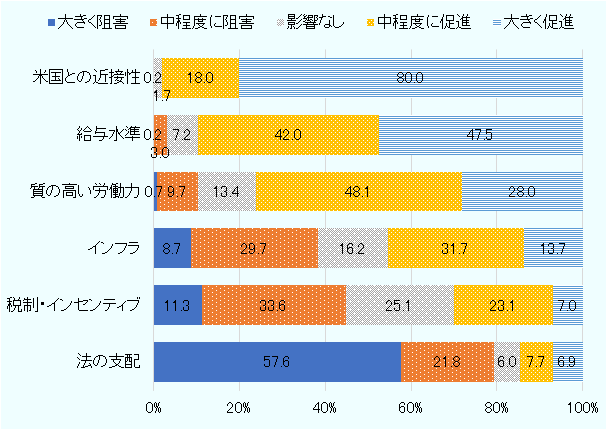 「米国との近接性」という要因は、「大きく促進」との回答が80.0％、「中程度に促進」が18.0％、「影響なし」が1.7％、「中程度に阻害」が0.2％、「大きく阻害」は0％。「給与水準」の要因は、「大きく促進」との回答が47.5％、「中程度に促進」が42.0％、「影響なし」が7.2％、「中程度に阻害」が3.0％、「大きく阻害」は0.2％。「質の高い労働力」という要因は、「大きく促進」との回答が28.0％、「中程度に促進」が48.1％、「影響なし」が13.4％、「中程度に阻害」が9.7％、「大きく阻害」は0.7％。「インフラ」という要因は、「大きく促進」との回答が13.7％、「中程度に促進」が31.7％、「影響なし」が16.2％、「中程度に阻害」が29.7％、「大きく阻害」は8.7％。「インフラ」という要因は、「大きく促進」との回答が13.7％、「中程度に促進」が31.7％、「影響なし」が16.2％、「中程度に阻害」が29.7％、「大きく阻害」は8.7％。「税制・インセンティブ」という要因は、「大きく促進」との回答が7.0％、「中程度に促進」が23.1％、「影響なし」が25.1％、「中程度に阻害」が33.6％、「大きく阻害」は11.3％。「法の支配」という要因は、「大きく促進」との回答が6.9％、「中程度に促進」が7.7％、「影響なし」が6.0％、「中程度に阻害」が21.8％、「大きく阻害」は57.6％。 