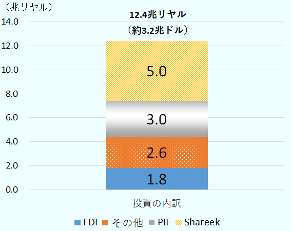 2021年から2030年までの国内投資計画における合計額は13.2兆リヤルで、内訳は「官民パートナーシッププログラム(Shareek)」が5.0兆リヤル、「公的投資基金(PIF)による投資」が3.0兆リヤル、「対内直接投資(FDI)」が1.8兆リヤル、その他が2.6兆リヤルである。