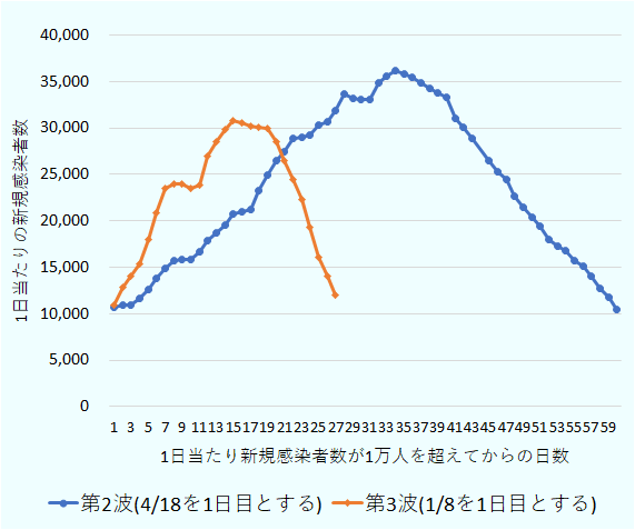 第2波においては、新規感染者数が1万人を超えてからピーク時の3万6,184人に達するまでと、そこから減少し1万人を下回るまでの、上昇幅・下降幅はともにおよそ1カ月である。一方、第3波においては、新規感染者数が1万人を超えてからピーク時の3万744人 に達するまでと、そこから減少し1万人を下回るまでの、上昇幅・下降幅はともにおよそ半月である。