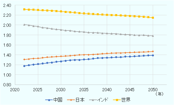 中位推計では、中国の合計特殊出生率は2022年に1.18、2030年に1.27、2040年に1.34、2050年に1.39と推定している。2022年の世界、インド、日本の合計特殊出生率はそれぞれ2.31、2.01、1.31で、2050年にはそれぞれ2.15、1.78、1.46になると推定されている。