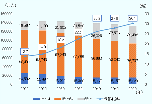 中国の人口が減少 23年にはインドが世界首位 国連予測 地域 分析レポート 海外ビジネス情報 ジェトロ