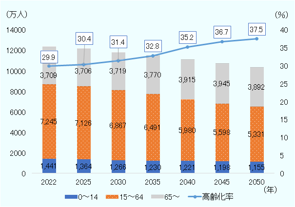 日本の生産年齢人口（15～64歳）は、2022年の7,425万人から、2050年には5,331万人になると推計されている。日本の高齢化率が2022年から2050年にかけては、29.9％から37.5％への上昇と推計されている。 