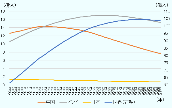 2022年以降の人口推移（7月1日時点の人口、他の年も同様の時点）をみると、世界人口は2086年の104憶3,093万人までは増加し、それをピークに減少していく。中国は2022年に14億2,589万人と前年より減少し、2023年にはインドが中国を抜いて世界最多の人口を有する国となる。その後、中国は2030年に14億1,561万人、2040年に13億7,756万人、2050年に13億1,264万人と減少が続いていくとみている。インドは2063年に16億9,698万人を記録した後に、減少していくとみている。日本の人口も2022年の1億2,395万人から減少をしていく。