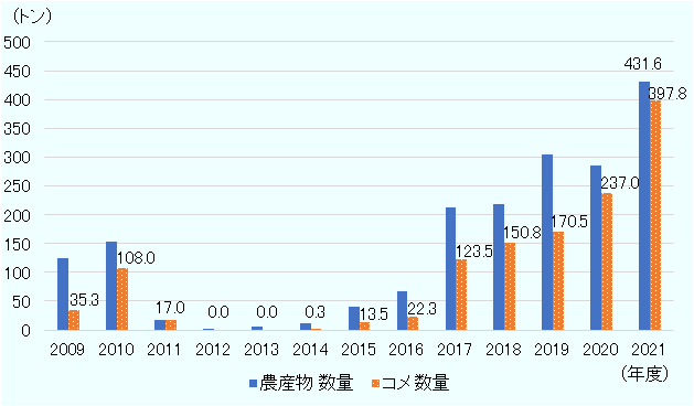 米の数量は、2009年度35.3トン、2010年度108トン、2011年度17トン、2012年度0トン、2013年度0トン、2014年度0.3トン、2015年度13.5トン、2016年度22.3トン、2017年度123.5トン、2018年度150.8トン、2019年度170.5トン、2020年度237トン、2021年度397.8トン。2021年度の農産物の数量は431.6トン。 