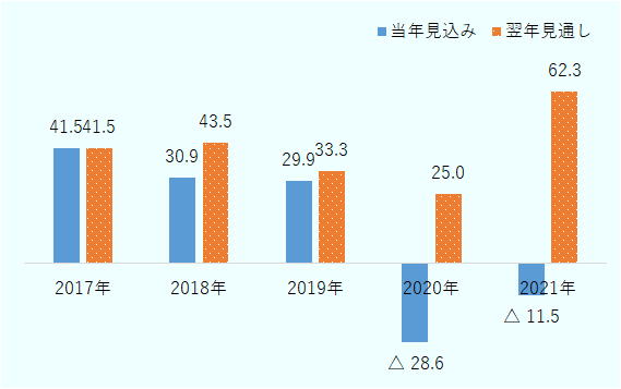 景況感を示すDI値は、2022年は62.3と大幅なプラスになり直近5年で最も高かった。 