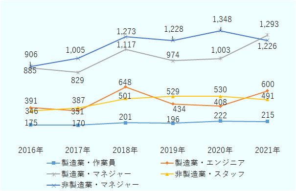 業種・職種別に、2016年以降の基本給（月額）の推移をみると、製造業のエンジニアの基本給（月額）は、2018年から2020年にかけて下落したものの、2021年には大きく上昇した。 