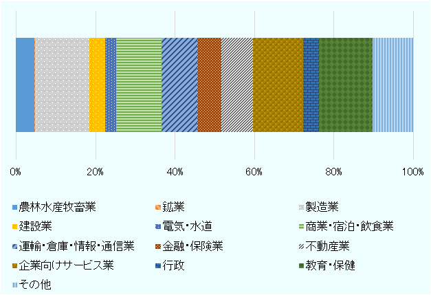 農林水産牧畜業は4.5%、鉱業は0.3％、製造業は13.6％、建設業は4.1％、電気・水道は2.7％、商業・宿泊・飲食業は11.4％、運輸・倉庫・情報・通信業は9.0％、金融・保険業は6.1％、不動産業は7.9％、企業向けサービス業は12.8％、行政は4.0％、教育・保健は13.5％、その他は10.2％。 