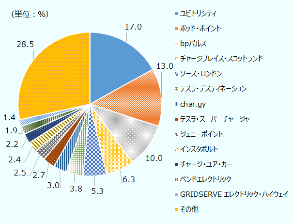 ユビトリシティは、充電設備5,160台、シェア17.0％。ポッド・ポイントは、充電設備3,952台、シェア13.0％。bpパルスは、充電設備3,050台、シェア10.0％。チャージプレイス・スコットランドは、充電設備1,915台、シェア6.3％。ソース・ロンドンは、充電設備1,601台、シェア5.3％。テスラ・デスティネーションは、充電設備1,161台、シェア3.8％。char.gyは、充電設備923台、シェア3.0％。テスラ・スーパーチャージャーは、充電設備812台、シェア2.7％。ジェニーポイントは、充電設備775台、シェア2.5％。インスタボルタは、充電設備730台、シェア2.4％。チャージ・ユア・カーは、充電設備672台、シェア2.2％。ベンドエレクトリックは、充電設備576台、シェア1.9％。GRIDSERVE エレクトリック・ハイウェイは、充電設備441台、シェア1.4％。その他は、充電設備8,657台、シェア28.5％。 