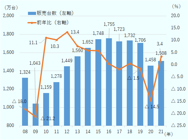 新車販売台数は、リーマンショックの影響により2009年に1,043万台となったが、その後増加して、2015年以降5年連続で1,700万台台を維持した。しかしながら2020年は新型コロナウイルスの影響で1,458万台に減少。2021年は好調な需要が下支えし回復基調にあったものの、半導体不足などにより在庫が減少したことから、年初の予測を下回る、1,508万台となった。