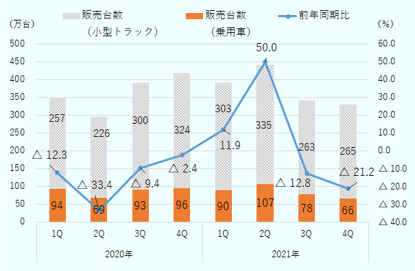 2021年の新車販売台数を4半期ごとにみると、1Q393万台、2Q443万台、3Q342万台、4Q331万台となった。また、前年同期比は、1Q11.9%増、2Q50.0%増、3Q12.8%減、4Q21.2%減となった。