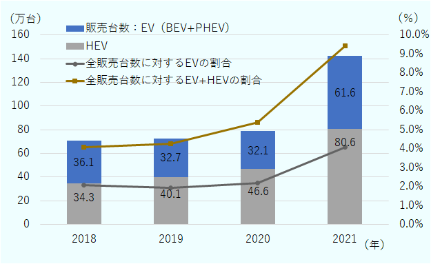 完全電気自動車とプラグインハイブリッド車の合計販売台数の推移をみると、販売台数は2015年から2020年まで1年毎に11万4,023台、15万9,616台、19万5,581台、36万1,315台、32万6,644台、32万526台、61万5,724台となった。全販売台数に対する完全電気自動車とプラグインハイブリッド車の合計の割合は0.7％、0.9％、1.1％、2.1％、1.9％、2.2％、4.1％となった。