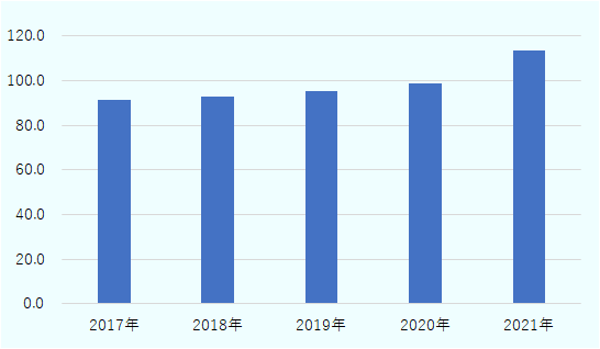 2017年91.5億ドル、2018年93.0億ドル、2019年95.3億ドル、2020年98.7億ドル、2021年113.6億ドル 