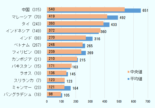 全体で最も賃金水準が低いのはバングラデシュで、98ドルだった。続いて、ミャンマーが121ドル、スリランカが123ドル、ラオスが136ドルとなった。 