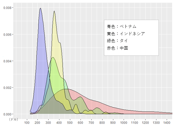 ベトナムは200ドル～250ドル、インドネシアは350ドル付近に回答が集中している。他方、タイの場合は分布の凸が低く、350ドル付近が最も集中しているが、450ドル、600ドル付近という企業も一定程度みられる。また、中国の場合は450ドル～500ドル付近が多いが、凸がさらになだらかとなっている。 