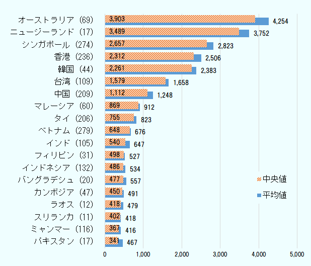 中央値が最も低かったのはパキスタンで、341ドル（前年比33.0％増）となった。続いて、ミャンマーが367ドル（16.6％減）、スリランカが402ドル（6.2%増）、ラオスが418ドル（24.4％減）の順となった。