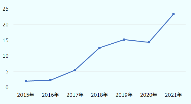 2017年に5万台、2019年に15万台、2021年に23万台を超え、おおむね増加傾向にある。 