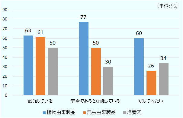 「認知している」の回答率は、植物由来製品が63％、昆虫由来製品が61％、培養肉が50％。 「安全であると認識している」の回答率は、植物由来製品が77％、昆虫由来製品が50％、培養肉が30％。「試してみたい」の回答率は、植物由来製品が60％、昆虫由来製品が26％、培養肉が34％。 