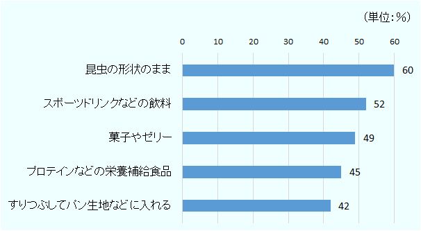 「昆虫の形状のまま」が60％。「スポーツドリンクなどの飲料」が52％。「菓子やゼリー」が49％。「プロテインなどの栄養補給食品」が45％。「すりつぶしてパン生地などに入れる」が42％。 