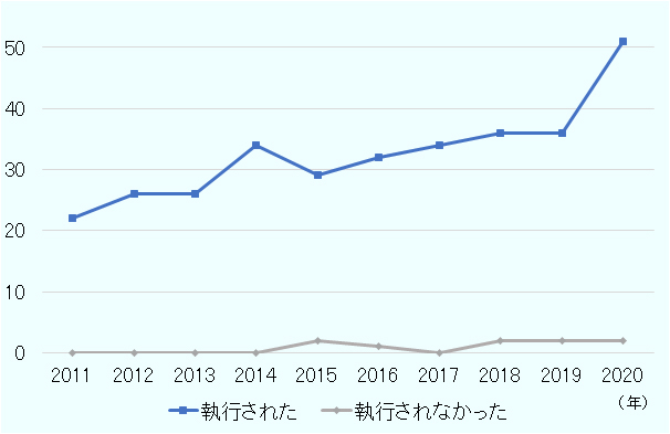 2011年に執行された仲裁判断件数は22件、2012年に26件、2013年に26件、2014年に34件、2015年に29件、2016年に32件、2017年に34件、2018年に36件、2019年に36件、2020年に51件である。執行されなかった仲裁判断について、2011年から2014年迄が0件、2015年に2件、2016年に1件、2017年に0件、2018年に2件、2019年に2件、2020年に2件である。