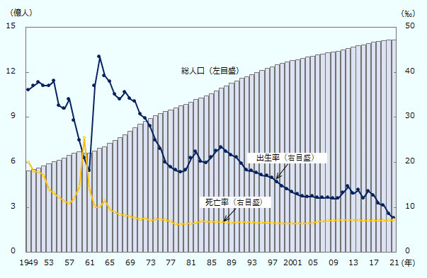 出生率は、「一人っ子政策」下の2000年～2015年は11.90～14.57‰の間で推移、全面的に「二人っ子政策」に転換した2016年以降は、13.57‰（2016年）、12.64‰（2017年）、10.86‰（2018年）、10.41‰（2019年）、8.52‰（2020年）、7.52‰（2021年）と右肩下がりに低下した。なお、総人口は5億4,167万人（1949年）から、10億72万人（1981年）、12億1,121万人（1995年）、13億756万人（2005年）と推移、2021年は14億1,260万人。死亡率は20.00‰（1949年）から徐々に低下、大躍進政策の影響で一時25.43‰（1960年）に、その後1965年以降は一桁台で推移し、2021年は7.18‰。 