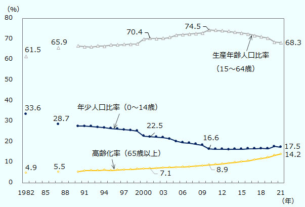 高齢化率は4.9％（1982年）、5.5％（1987年）、7.1％（2001年）、8.9％（2010年）、14.2％（2021年）。年少人口比率は33.6％（1982年）、28.7％（1987年）、22.5％（2001年）、16.6％（2010年）、17.5％（2021年）。生産年齢人口比率は61.5％（1982年）、65.9％（1987年）、70.4％（2001年）、74.5％（2010年）、68.3％（2021年）。 