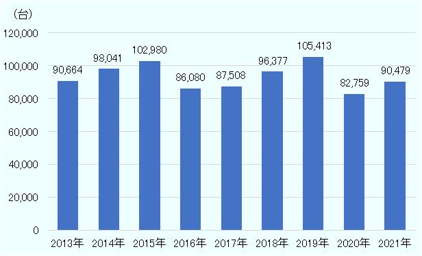 2021年の自動車新規登録台数は9万479台。前年のコロナ禍からの反動もあり伸び率は9.3%増となった。