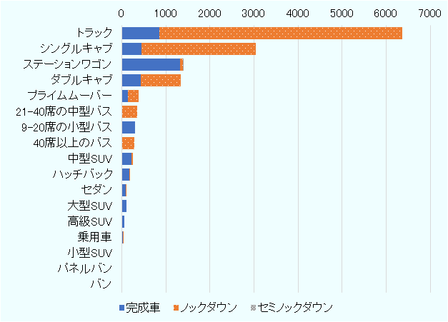 販売実績をクラス別にみると、44.7%を占めたのがトラックで、続くシングルキャブは21.3%だった。それぞれ現地生産車の割合は86.7%、85.2%だった。