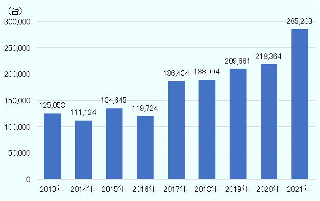 新車の販売台数は、新規登録台数の13.5%にあたる1万4,250台で、伸び率は29.8%と好調だった。中古車販売については、7万6,229台で登録台数の84.3%を占め、伸び率は6.2%だった。