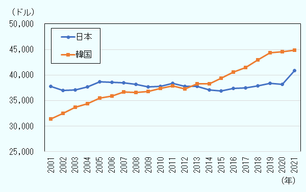 グラフの数値は表1のとおり 