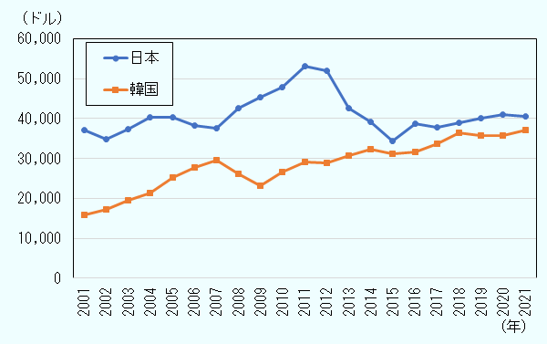 グラフの数値は表2のとおり 