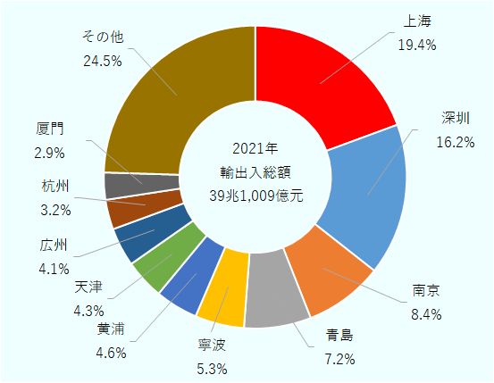 上海19.4％、深セン16.2％、南京8.4％、青島7.2％、寧波5.3％、黄浦4.6％、天津4.3％、広州4.1％、杭州3.2％、厦門2.9％、その他24.5％。 