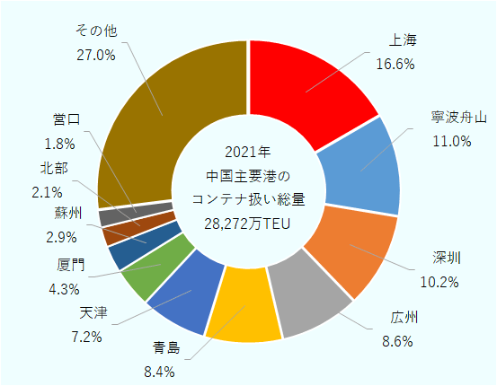 上海16.6.5、寧波舟山11.0%、深セン10.2%、広州8.6%、青島8.4%、天津7.2%、厦門4.3%、蘇州2.9%、北部2.1%、営口1.8%、その他27.0%