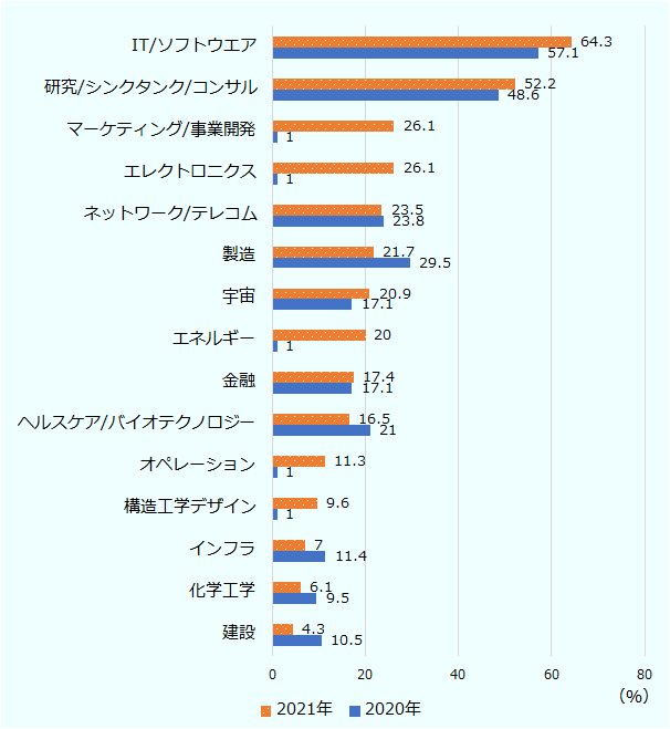 「ITおよびソフトウエア関連」は64.3%で昨年度比7.2ポイント増加。次いで「研究/シンクタンク/コンサル」は52.2%で同3.6ポイント増加。「マーケティングおよびビジネス開発」と「エレクトロニクス」はともに26.1%でそれぞれ同25.1ポイント増加。以上が上位3分野で、その後エレクトロニクス 、ネットワークおよびテレコム、 製造 、宇宙、エネルギー 、金融、ヘルスケア/バイオテクノロジー 、オペレーション、構造工学デザイン 、インフラ、化学工学 、建設 とつづく。 