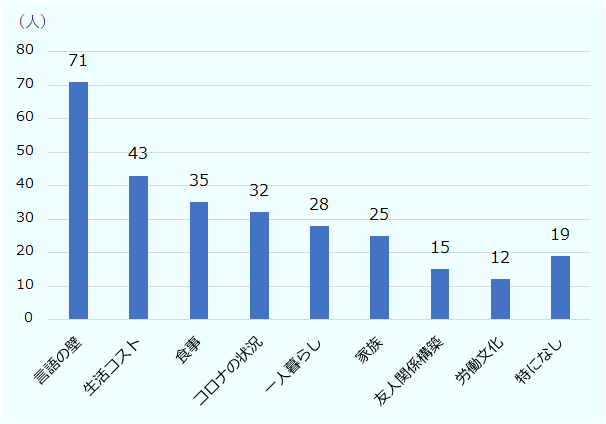 「言語の壁」と回答した学生は71人、「生活コスト」43人、「食事」35人、「コロナの状況」32人、「一人暮らし」28人、「家族」25人、「友人関係構築」15人、「労働文化」12人、「特になし」19人。 