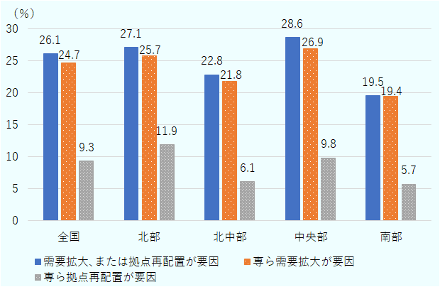 需要の拡大、または拠点再配置の影響で好影響があった企業は、全国では26.1％に達したが、その要因を特定した場合、需要の拡大による生産・販売・投資増は24.7％、拠点再配置に直接起因した生産・販売・投資増は9.3％となる。北部では、需要の拡大、または拠点再配置の影響で好影響があった企業は27.1％、その要因を特定した場合、需要の拡大による生産・販売・投資増は25.7％、拠点再配置に直接起因した生産・販売・投資増は11.9％となる。北中部では、需要拡大を含めた全体では22.8％、需要拡大に限定した好影響が21.8％、拠点再配置に直接起因した好影響が6.1％となる。中央部では、需要拡大を含めた全体では28.6％、需要拡大に限定した好影響が26.9％、拠点再配置に直接起因した好影響は9.8％となる。南部では、需要拡大を含めた全体では19.5％、需要拡大に限定した好影響が19.4％、拠点再配置に直接起因した好影響は5.7％となる。 