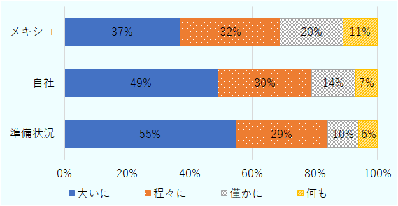 自社については、「大いに」恩恵を与えるが49%、「程々に」恩恵を与えるが30%に達し、「僅かに」恩恵を与えるが14%、「何も」恩恵を与えないが7%。メキシコ全体に及ぼす影響は、「大いに」が37%、「程々に」が32%、「僅かに」が20%、「何も」が11%。ニアショアリングの恩恵を活用する準備状況については、「大いに」が55%、「程々に」が29%、「僅かに」が10%、「何も」が6%。