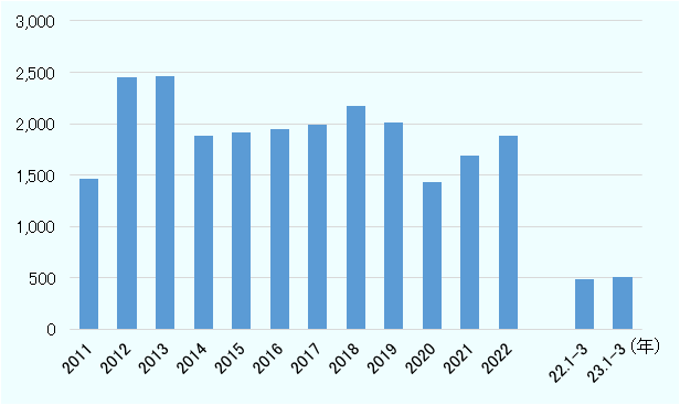 タイでは2012年～2013年の2年間、国内の自動車需要の拡大を受けて自動車生産台数が250万台前後に拡大したが、2014年～2019年の6年間は200万台前後で推移した。2020年は新型コロナの拡大により、150万台を下回った。2021年には約170万台まで回復。2022年には前年からさらに約20万台増加。 