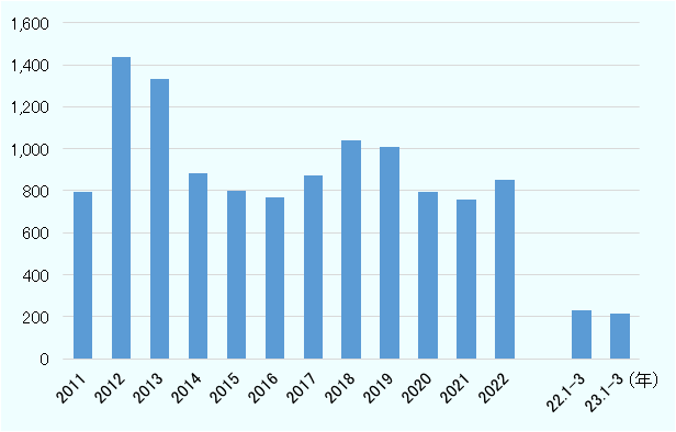 タイの2022年の自動車国内販売台数は11.9%増の84万9,388台。長期でみた場合、タイでは2012年~2013年にかけて年間約130万台~約140万台まで拡大。2014年~2017年は約80万台前後に低迷。2018年~2019年は年間100万台程度に回復したものの、新型コロナの影響で2020年、2021年は80万台を割りこんだ。2022年は85万台程度まで回復。