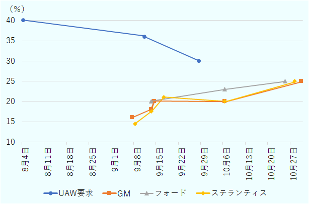 UAW（全米自動車労働組合）の賃上げ要求は8月4日時点で40％だったが、9月11日には36％へと要求下げ、9月30日には30％まで下げた。プレスリリースや報道などによると、デトロイト3から賃上げ回答状況は次の通り。GMは9月7日に16％、13日に18％、14日に20％、10月30日には25％となった。フォードは9月13日に20％、10月6日に23％、25日に25％となった。ステランティスは9月8日に14.5％、13日に17.5％、17日に21％。10月6日に20％、28日に25％となった。最終的にデトロイト3（GM、フォード、ステランティス）は3社横並びの25％の賃上げで労働協約は締結された。 