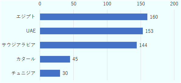 1位がエジプトで160件、2位がUAEで153件、3位がサウジアラビアで144件、4位がカタールで45件、5位がチュニジアで30件である。