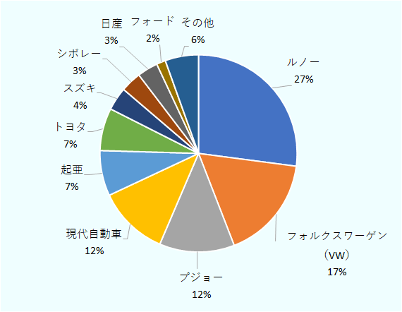 ルノーが27%、フォルクスワーゲンが17%、プジョーが12%、現代自動車が12%、起亜とトヨタがそれぞれ7%、スズキが4%、シボレーと日産がそれぞれ3%、フォードが2%を占めていた。