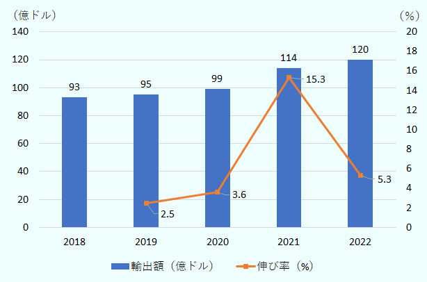 韓国の農産品・食品輸出額は、2018年93億ドル、2019年95億ドル、2020年99億ドル、2021年114億ドル、2022年120億ドルだった。 韓国の農産品・食品輸出額の前年比は、2019年2.5%増、2020年3.6%増、2021年15.3%増、2022年5.3%増だった。