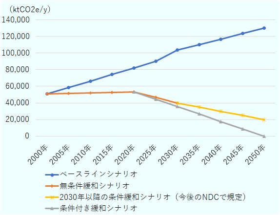 GHG排出量（CO2換算）は2000年を基準年として5万742.91キロトンとし、将来のGHG排出シナリオとして、以下の 3つのシナリオを提示し、うち2030年までの無条件シナリオを約束している。