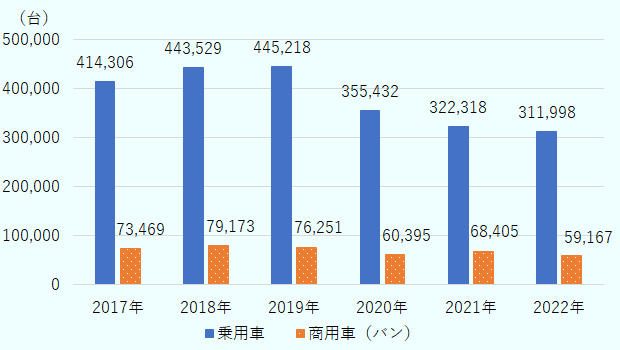 2017年41万4,306台、2018年44万3,529台、2019年44万5,218台、2020年35万5,432台、2021年32万2,318台、2022年31万1,998台。2017年以降のオランダの商用車新車登録台数は、2017年7万3,469台、2018年7万9,173台、2019年7万6,251台、2020年6万395台、2021年6万8,405台、2022年5万9,167台。 