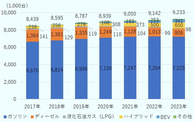 2017年ガソリン667万480台、ディーゼル136万4,309台、液化石油ガス（LPG）14万750台、ハイブリッド23万9,483台、BEV1万3,065台、その他1万1,231台、2018年ガソリン681万4,286台、ディーゼル136万1,426台、液化石油ガス（LPG）12万9,303台、ハイブリッド25万5,994台、BEV2万1,032台、その他1万2,559台、2019年ガソリン699万5,515台、ディーゼル133万4,719台、液化石油ガス（LPG）11万9,489台、ハイブリッド27万8,832台、BEV4万5,066台、その他1万3,662台、2020年ガソリン715万170台、ディーゼル124万8,660台、液化石油ガス（LPG）11万398台、ハイブリッド30万7,591台、BEV10万7,721台、その他1万4,032台、2021年ガソリン724万6,989台、ディーゼル112万7,858台、液化石油ガス（LPG）10万4,441台、ハイブリッド37万3,488台、BEV18万3,143台、その他1万4,040台、2022年ガソリン726万3,785台、ディーゼル101万3,354台、液化石油ガス（LPG）9万9,062台、ハイブリッド49万9,656台、BEV25万2,635台、その他1万3,785台、2023年ガソリン722万4,730台、ディーゼル90万6,157台、液化石油ガス（LPG）9万8,200台、ハイブリッド65万188台、BEV34万589台、その他1万3,243台。 