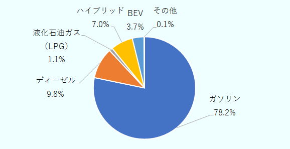 ガソリン78.2％、ディーゼル9.8％、液化石油ガス（LPG）1.1％、ハイブリッド7.0％、BEV3.7％、その他0.1％