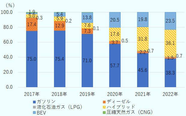 2017年ガソリン75.0％、ディーゼル17.4％、液化石油ガス（LPG）0.3％、ハイブリッド5.0％、BEV1.9％、圧縮天然ガス（CNG）0.3％、2018年ガソリン75.4％、ディーゼル12.9％、液化石油ガス（LPG）0.2％、ハイブリッド5.9％、BEV5.4％、圧縮天然ガス（CNG）0.2％、2019年ガソリン71％、ディーゼル7.3％、液化石油ガス（LPG）0.1％、ハイブリッド7.6％、BEV13.8％、圧縮天然ガス（CNG）0.1％、2020年ガソリン57.7％、ディーゼル3.7％、液化石油ガス（LPG）0.5％、ハイブリッド17.6％、BEV20.5％、圧縮天然ガス（CNG）0.0％、2021年ガソリン45.6％、ディーゼル2.2％、液化石油ガス（LPG）0.7％、ハイブリッド31.8％、BEV19.8％、圧縮天然ガス（CNG）0.0％、2022年ガソリン38.3％、ディーゼル1.5％、液化石油ガス（LPG）0.7％、ハイブリッド36.1％、BEV23.5％、圧縮天然ガス（CNG）0.0％。