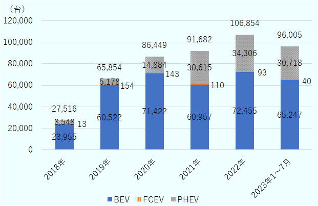 2018年BEV2万3,955台、FCEV13台、PHEV3,548台、2019年BEV6万522台、FCEV154台、PHEV5,178台、2020年BEV7万1,422台、FCEV143台、PHEV1万4,884台、2021年BEV6万957台、FCEV110台、PHEV3万615台、2022年BEV7万2,455台、FCEV93台、PHEV3万4,306台、2023年1～7月BEV6万5,247台、FCEV40台、PHEV3万718台。 