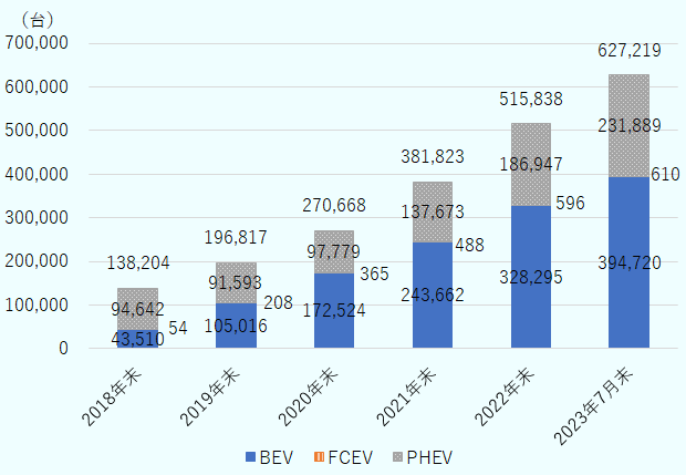 2018年末BEV4万3,510台、FCEV54台、PHEV9万4,642台、2019年末BEV10万5,016台、FCEV208台、PHEV9万1,593台、2020年末BEV17万2,524台、FCEV365台、PHEV9万7,779台、2021年末BEV24万3,662台、FCEV488台、PHEV13万7,673台、2022年末BEV32万8,295台、FCEV596台、PHEV18万6,947台、2023年7月末BEV39万4,720台、FCEV610台、PHEV23万1,889台。 